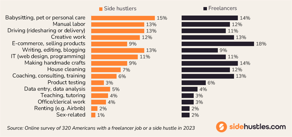 Graph showing the percentages of side hustlers and freelancers engaged in different types of independent work.