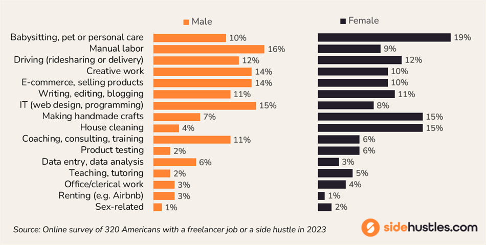 Graph showing the percentage of male and female survey respondents who reported doing each type of independent work.