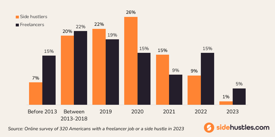 Graph showing the percentages of side hustlers and freelancers who started independent work each year, from 2013 to 2023.