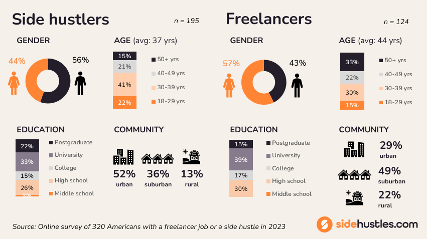 Graphs and illustrations showing the demographic profiles of side hustlers and freelancers, including their age, gender, education level, and residential area.