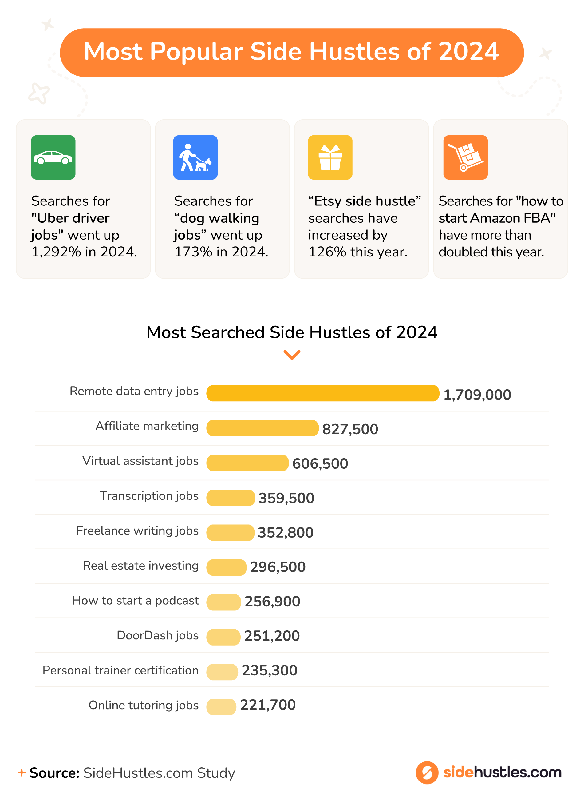 Infographic showing 2024 search volume for side hustles