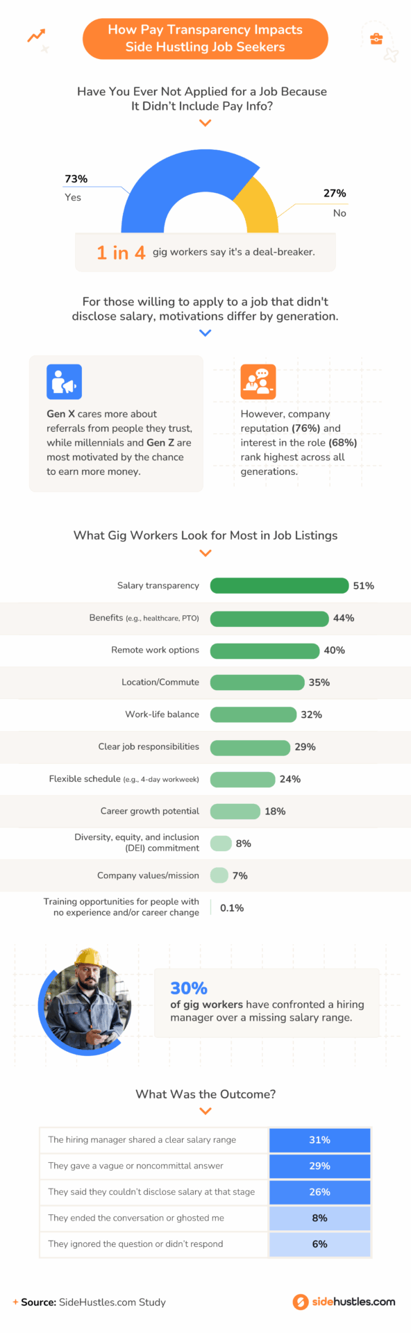 Infographic showing that 1 in 4 gig workers consider pay info a deal-breaker, with salary transparency (51%) topping job listing preferences.