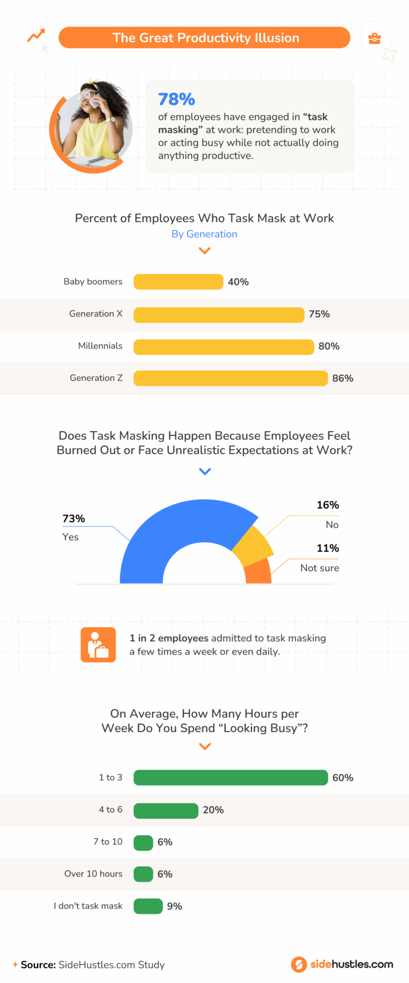 Infographic highlighting that 78% of employees engage in “task masking,” with Generation Z leading at 86%; 73% say it’s due to burnout or unrealistic expectations, and most spend 1–3 hours weekly pretending to work.