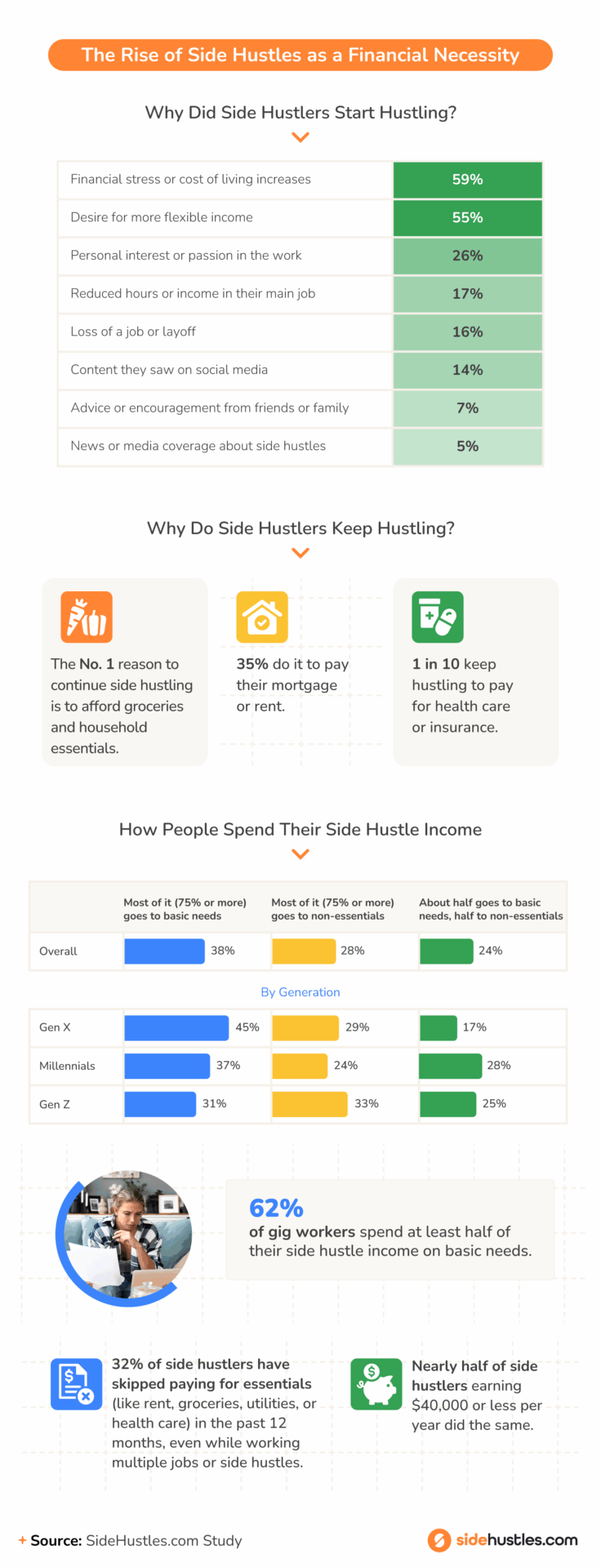 Infographic titled “The Rise of Side Hustles as a Financial Necessity” showing reasons people start and continue side hustles, and how they spend that income. Financial stress (59%) and desire for flexible income (55%) are top motivators; 62% of gig workers use most of their earnings for basic needs.