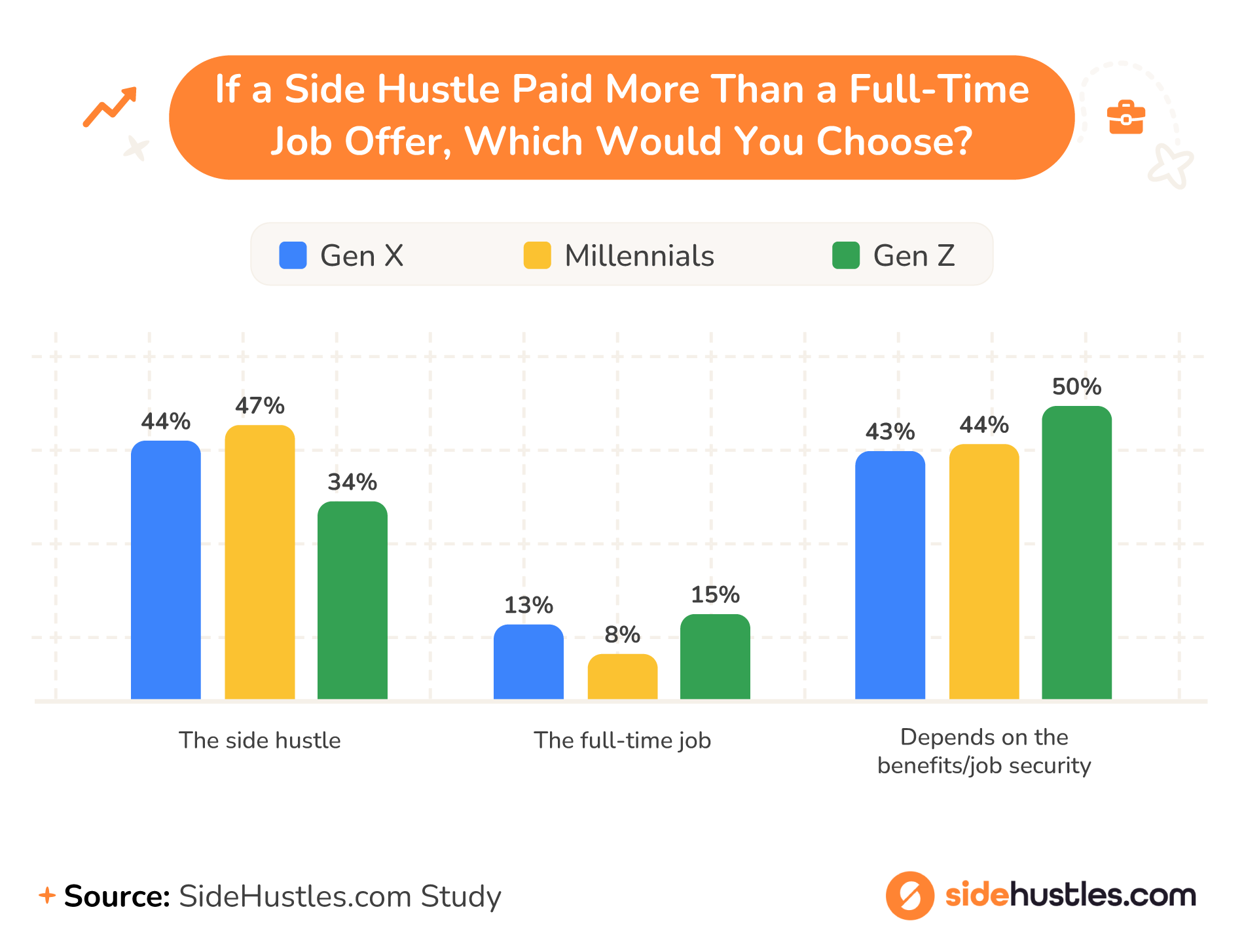 Graphic comparing side hustle vs. full-time job preferences, with Gen X and Millennials favoring side hustles more than Gen Z.
