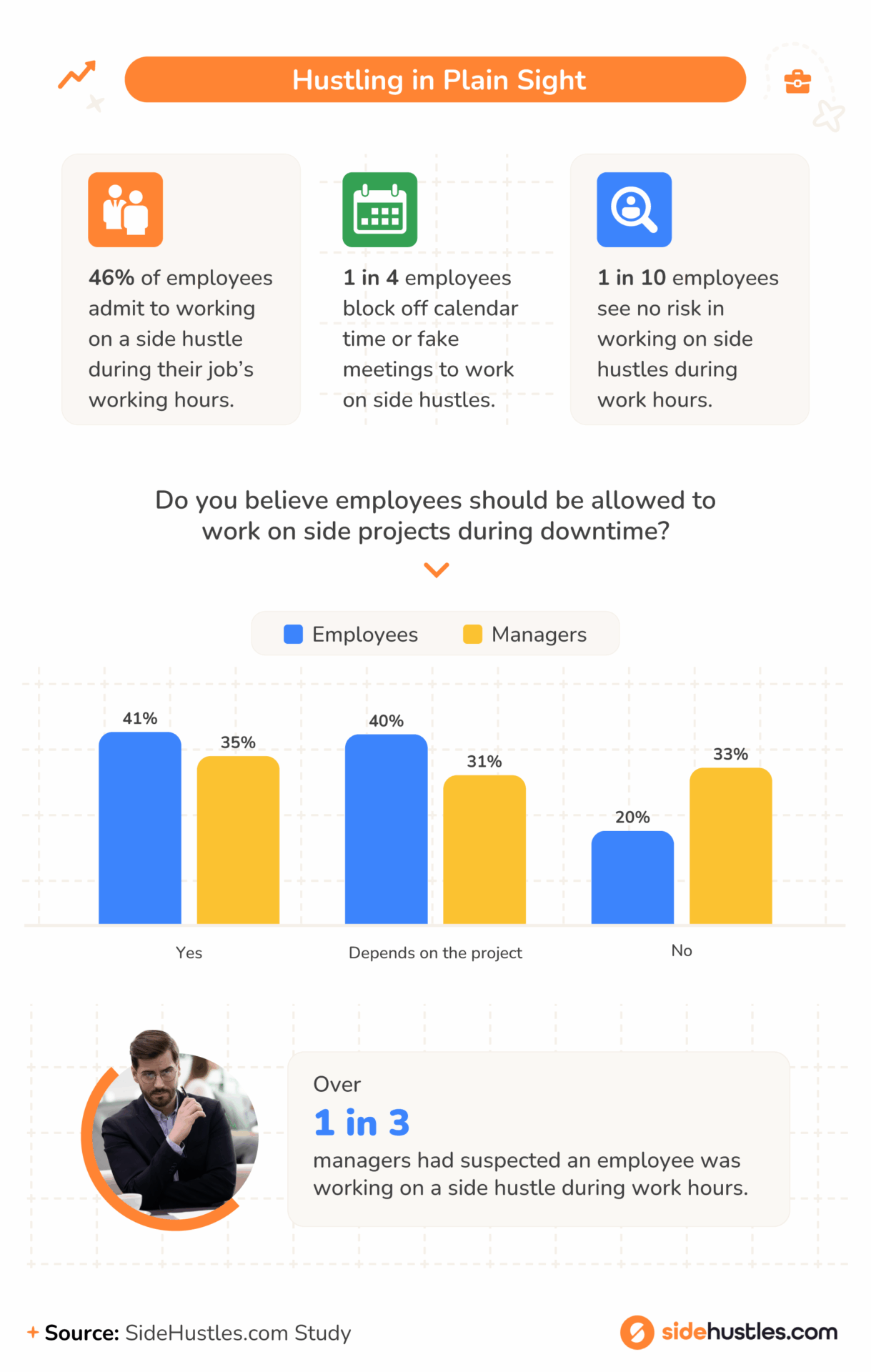 Infographic showing that 46% of employees work on side hustles during work hours, 1 in 4 fake meetings to do so, and 1 in 10 see no risk; a bar graph below compares employees and managers’ views on allowing side projects during downtime.