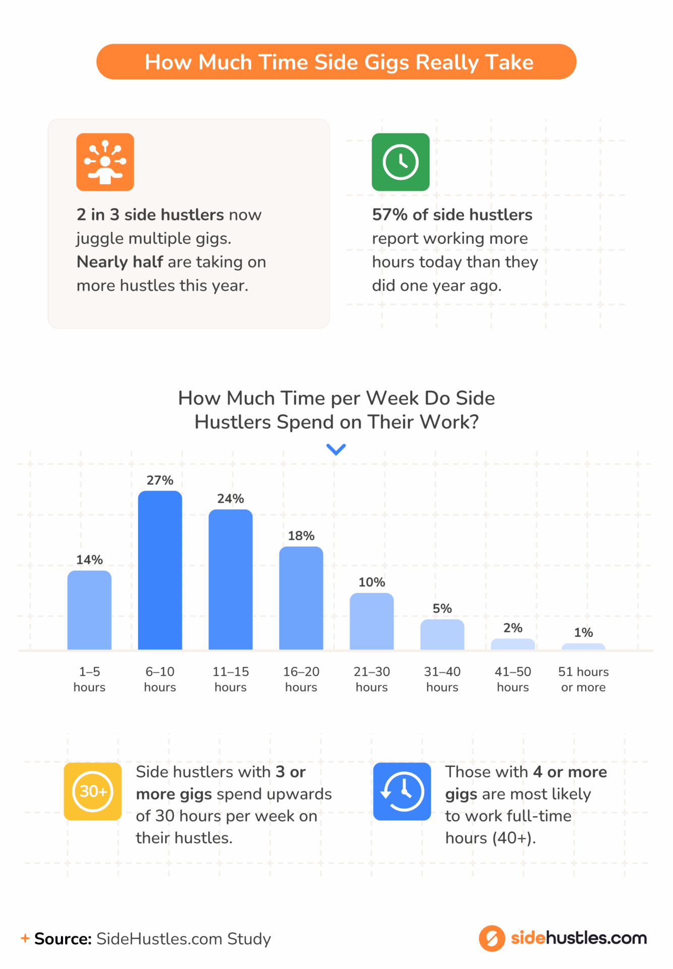 Infographic titled “How Much Time Side Gigs Really Take” displaying how many hours side hustlers work weekly, with 2 in 3 juggling multiple gigs. Most report working more hours than a year ago, and 27% spend 6–10 hours per week on side hustles.
