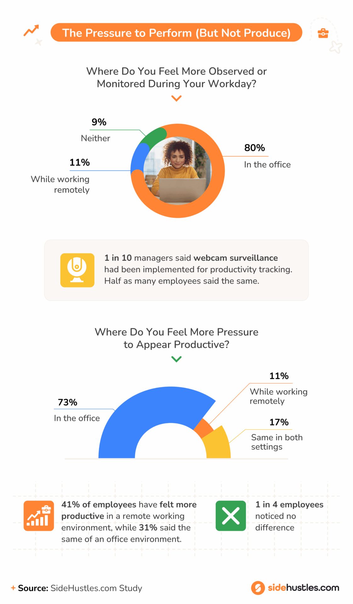 Infographic showing 80% of workers feel more monitored in the office than remotely; webcam surveillance is reported by 1 in 10 managers, and 73% feel more pressure to appear productive in-office.