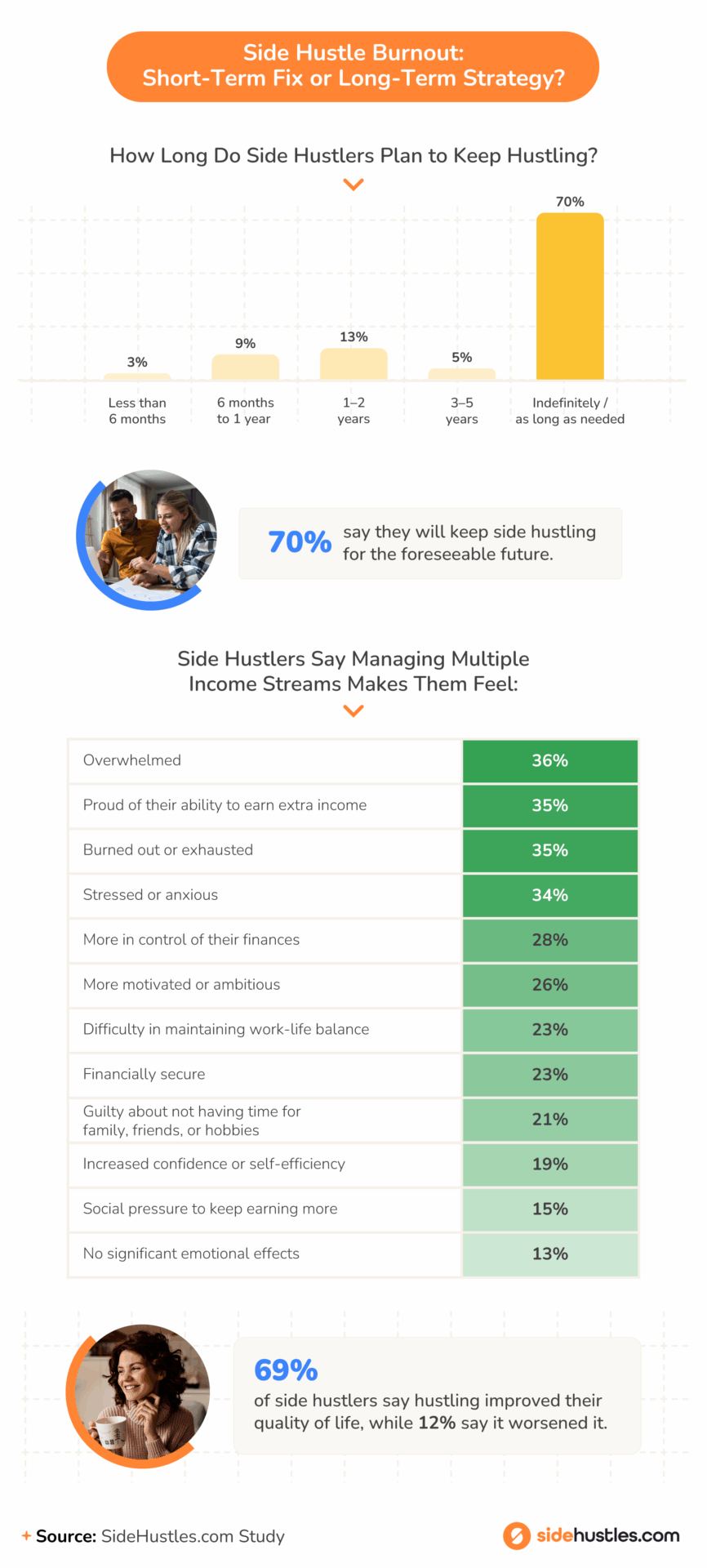 Infographic titled “Side Hustle Burnout: Short-Term Fix or Long-Term Strategy?” showing that 70% of side hustlers plan to continue indefinitely and many feel overwhelmed (36%) or burned out (35%). Despite this, 69% say side hustling improved their quality of life.