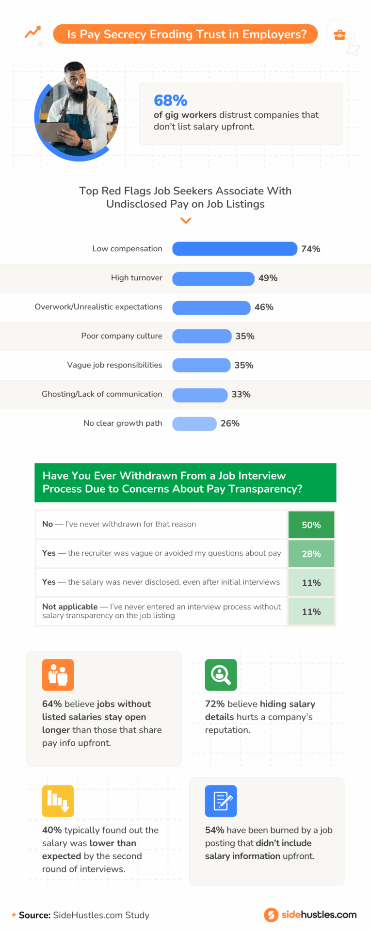 Infographic illustrating that 68% of gig workers distrust employers who omit pay details in job listings, with low compensation as the top red flag.