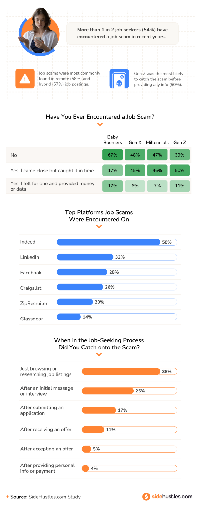 Infographic showing that 8% of job seekers fell for a scam and 28% lost money. It lists private information given to scammers—home address (53%), resume (51%), banking details (30%), Social Security number (26%), and ID documents (21%)—and impacts like lost trust (55%) and delayed job searches (53%).