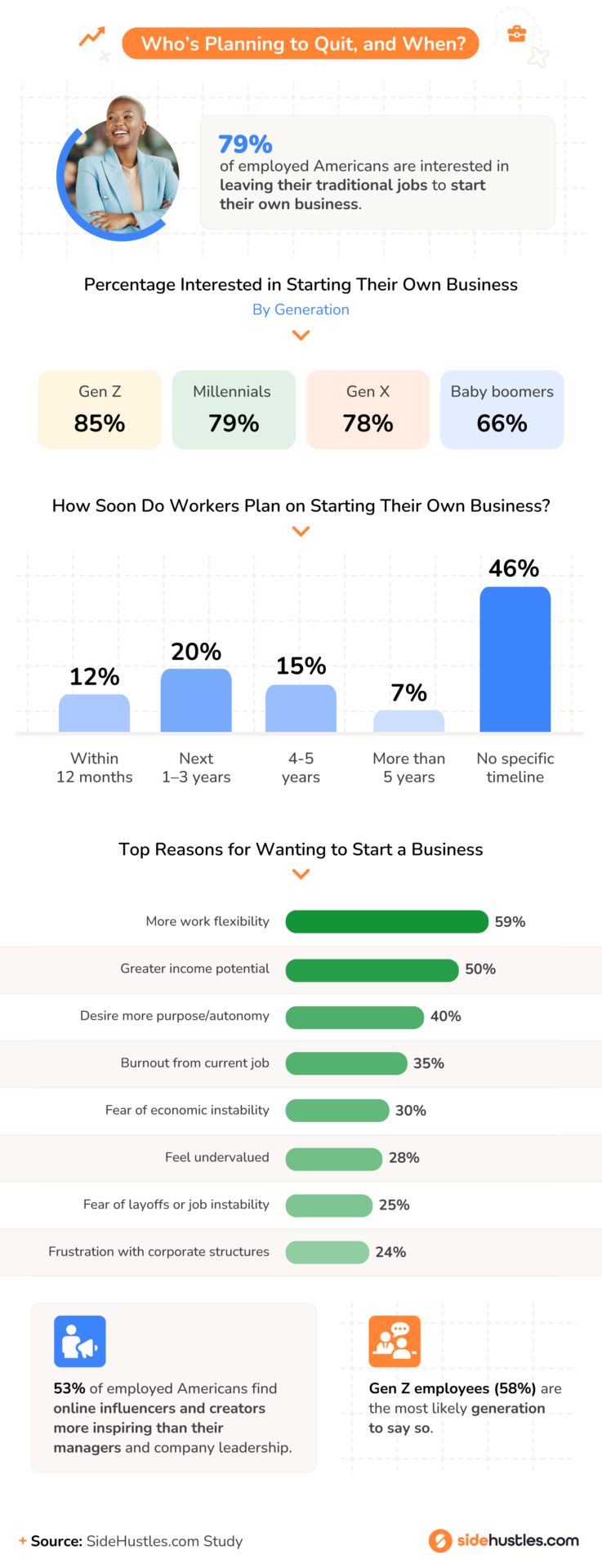 Infographic showing that 79% of employed Americans want to start their own business, with Gen Z (85%) most interested. Top motivations include work flexibility (59%) and greater income potential (50%), while 46% have no specific timeline to start.