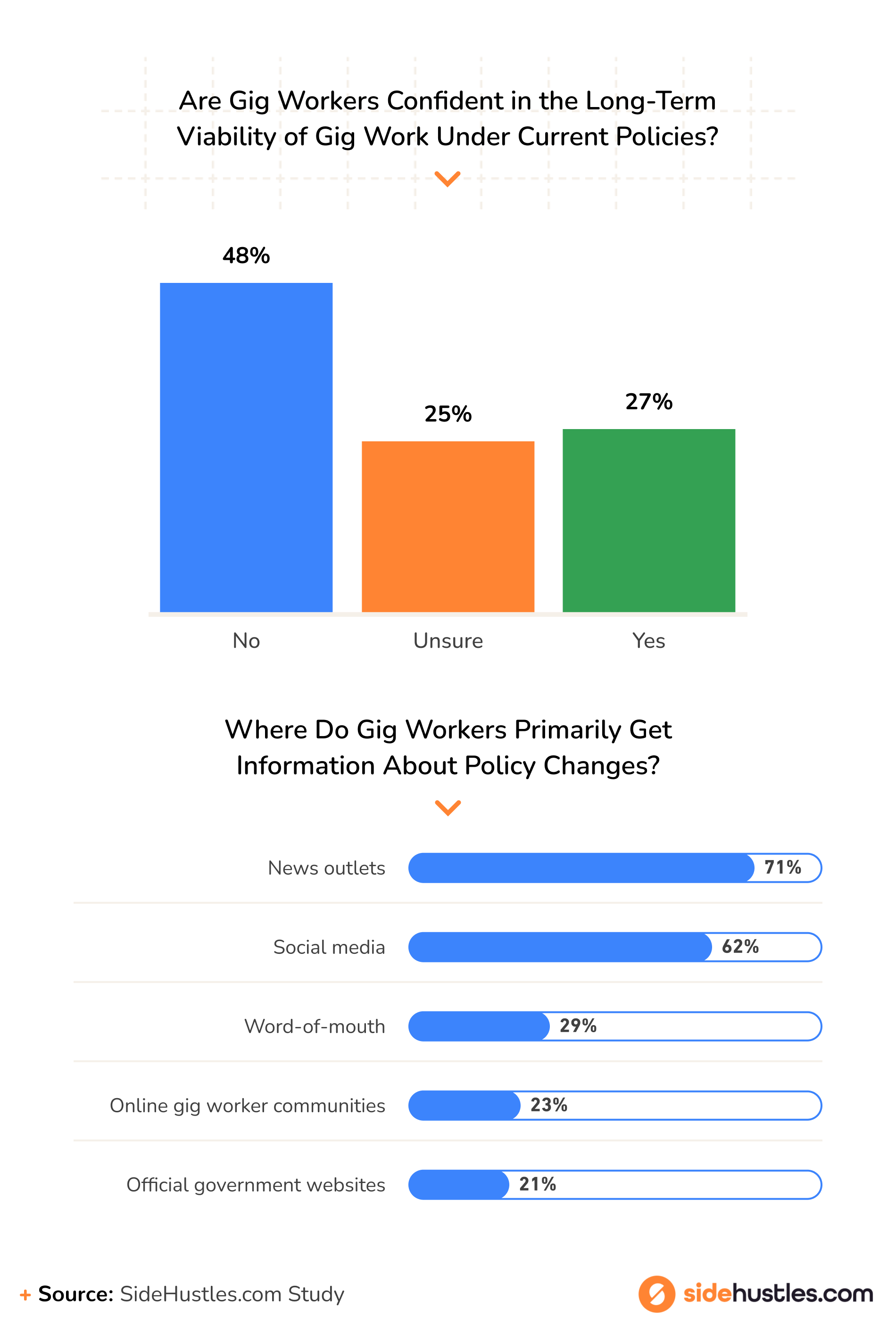 Asset showing Gig Workers Confidence in Long-Term Viability of gig work under current policies