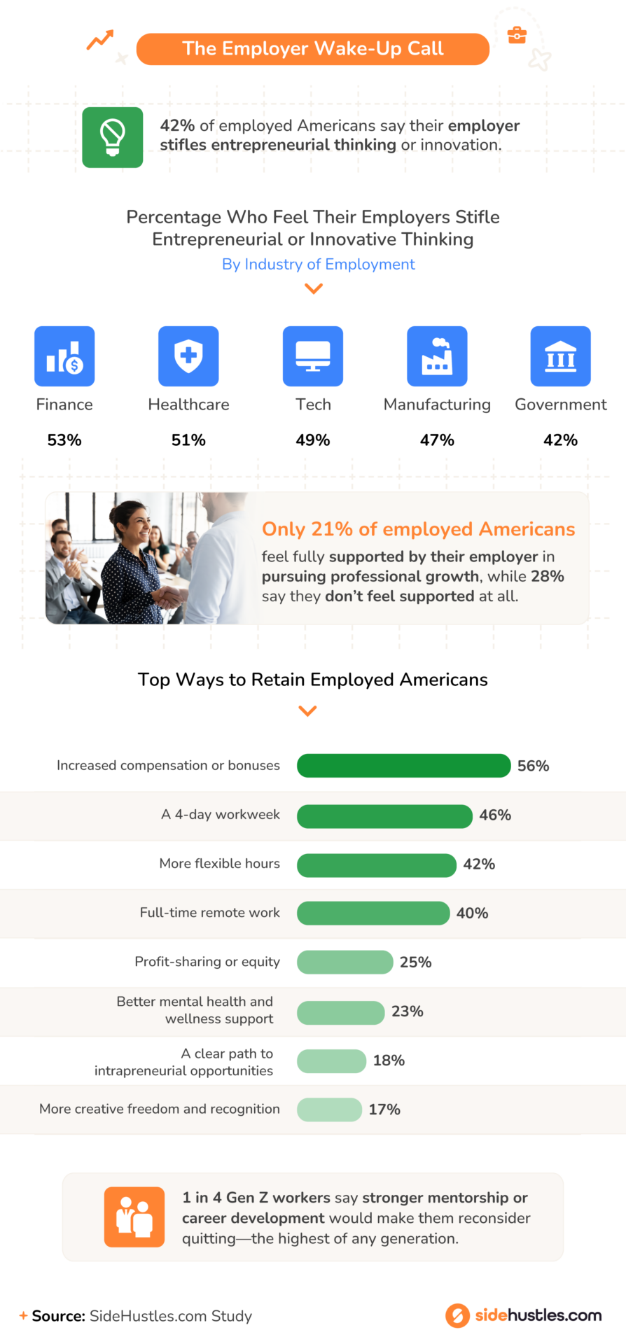 Infographic stating 42% of workers feel their employers stifle innovation, especially in finance and healthcare. Only 21% feel supported in growth, and top retention methods include higher pay (56%) and a 4-day workweek (46%).