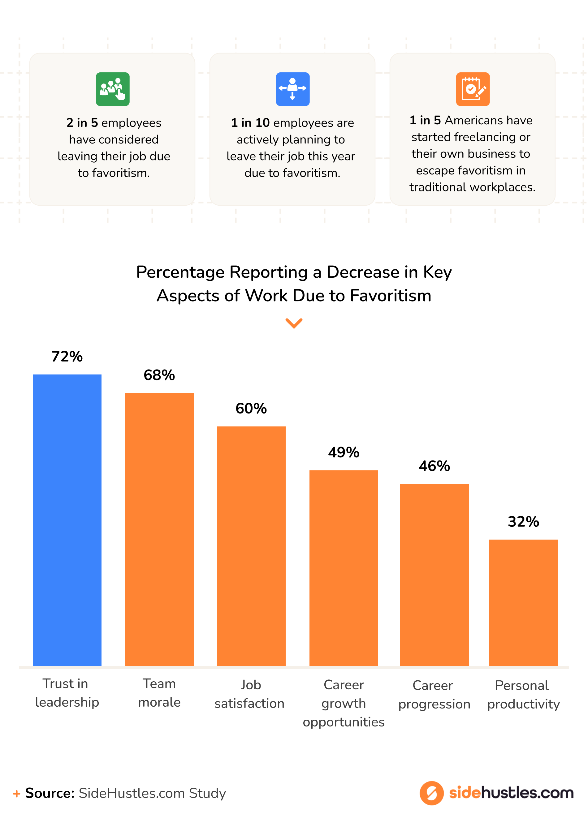 Asset showing Percentage Reporting a Decrease in Key Aspects of Work Due to Favoritism