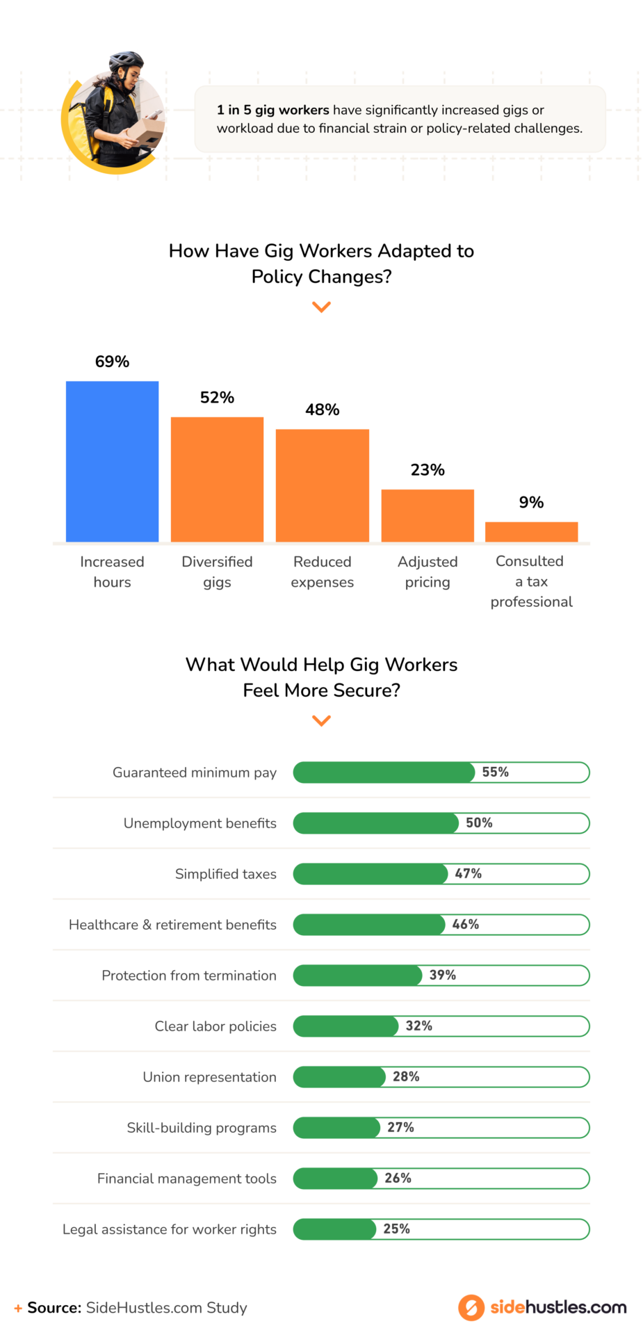 Assets showing How Gig Workers Adapted to Policy Changes