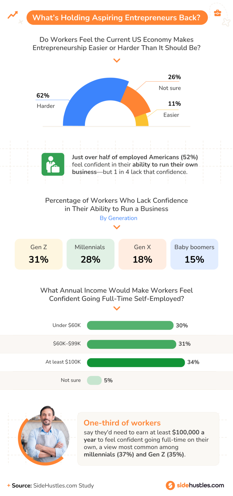 Infographic highlighting that 62% believe the economy makes entrepreneurship harder, and 52% feel confident in their ability to start a business. A third of workers say they’d need to earn $100K annually to go full-time self-employed, especially millennials (37%) and Gen Z (35%).