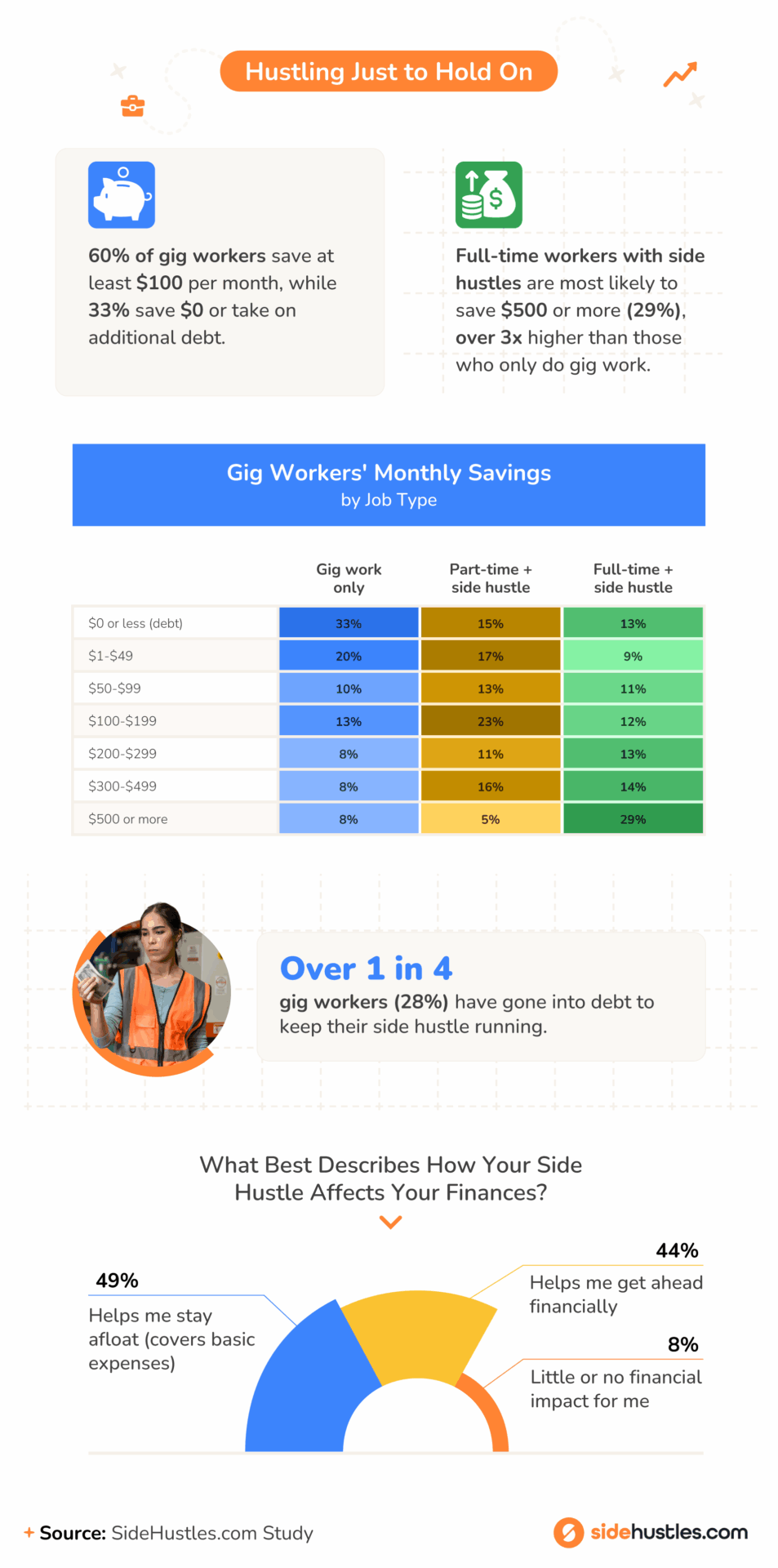 This infographic reveals that 60% of gig workers save at least $100 monthly, while 33% are in debt, with only 8% saving $500 or more. It shows that 49% say side hustles help cover basic expenses, while 28% report going into debt to keep them going.