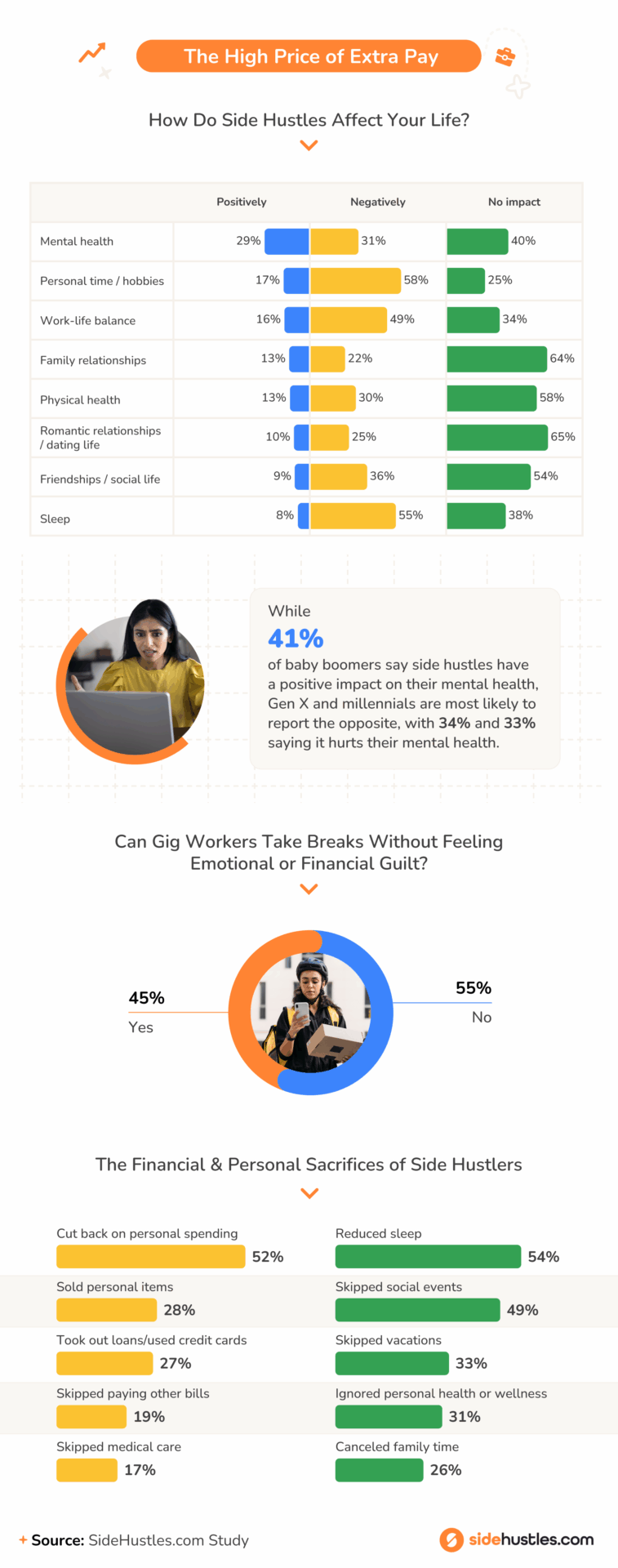 A data-packed infographic showing how side hustles affect life aspects like mental health, personal time, and sleep, with most reporting negative impacts. It also includes stats on gig workers’ guilt over taking breaks and financial/personal sacrifices like reduced sleep (54%) and skipped social events (49%).