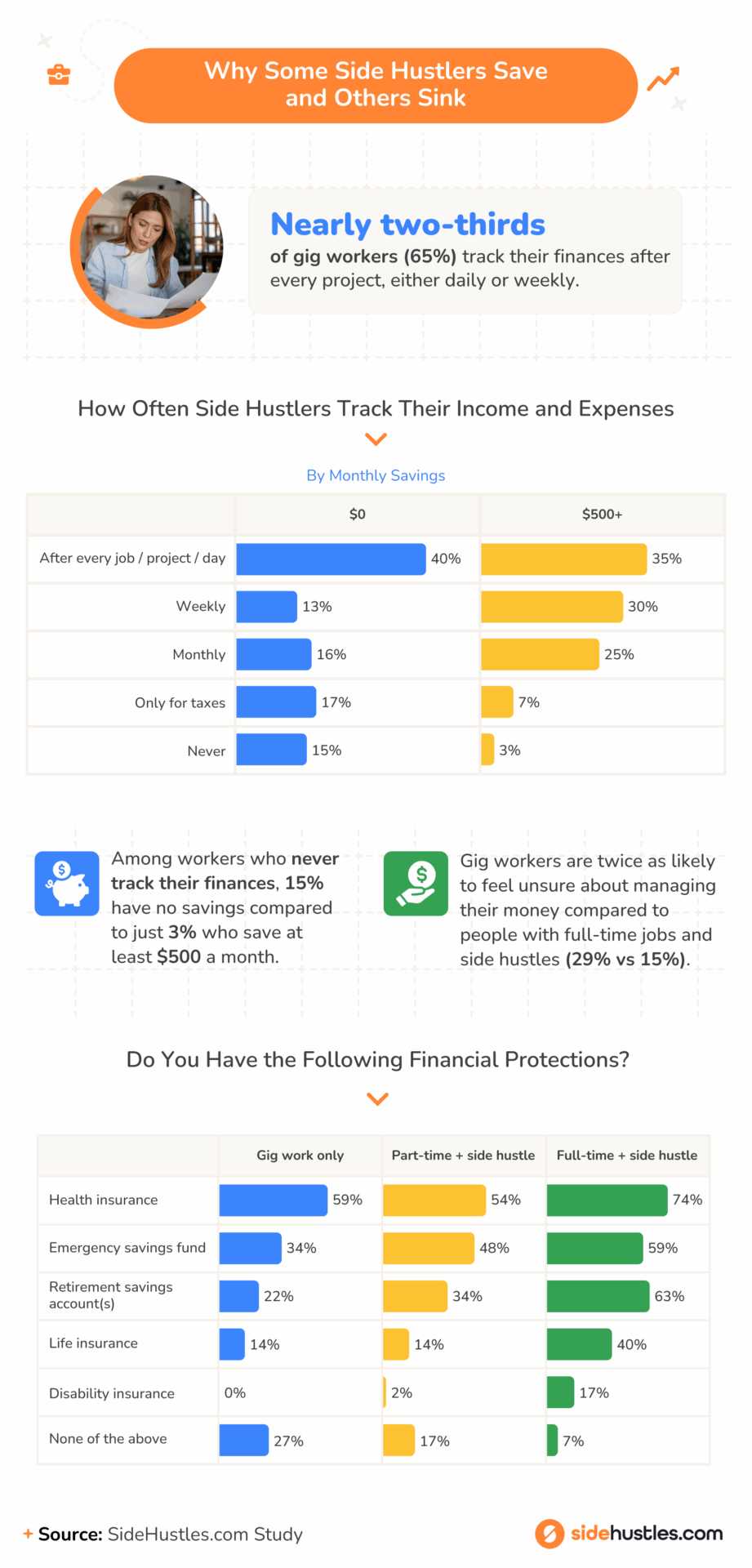 An infographic showing that 65% of gig workers track their finances regularly and those who don’t are more likely to lack savings. It also compares financial protections, with gig-only workers having less coverage than those with full-time jobs and side hustles.