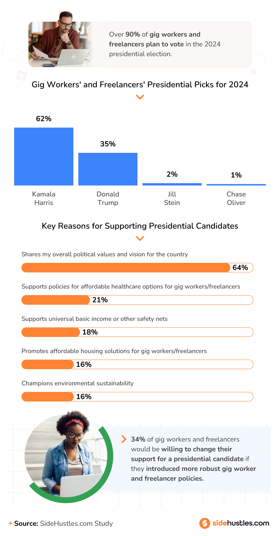 Gig worker and freelancer voting preferences and policy priorities