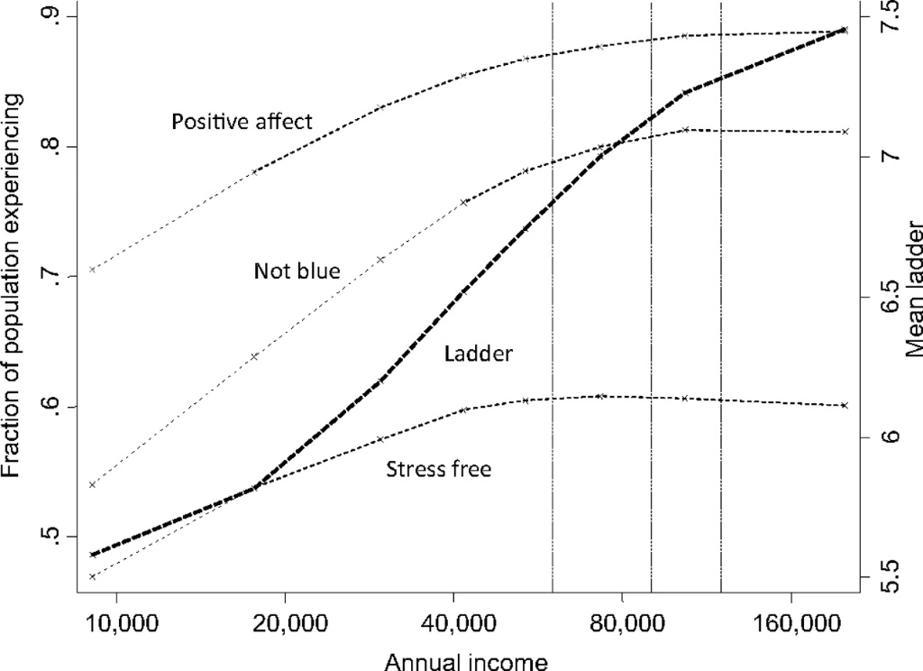 Graph showing the positive correlation between overall life satisfaction vs annual income and the positive correlations between three types of daily emotional well-being vs annual income.