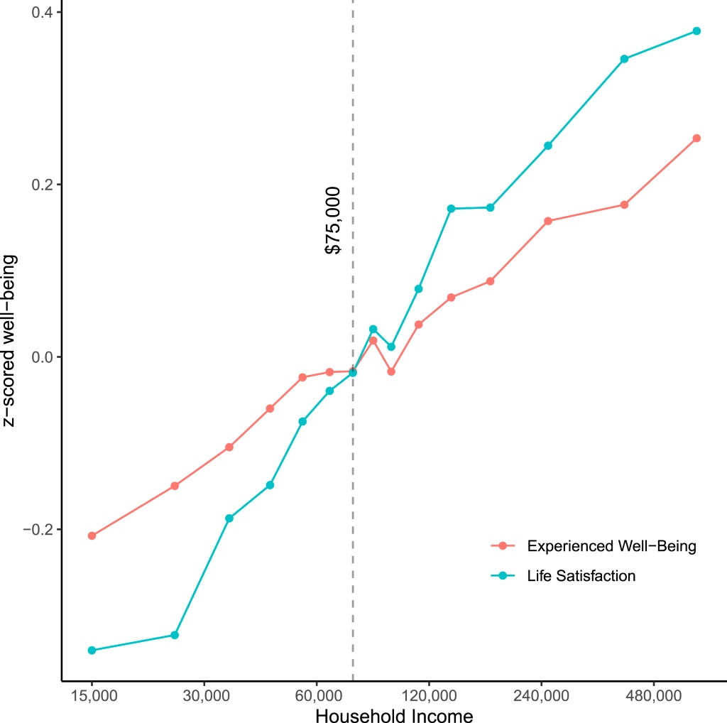 Graph showing logarithmic relationships between emotional well-being and income and between life satisfaction and income.