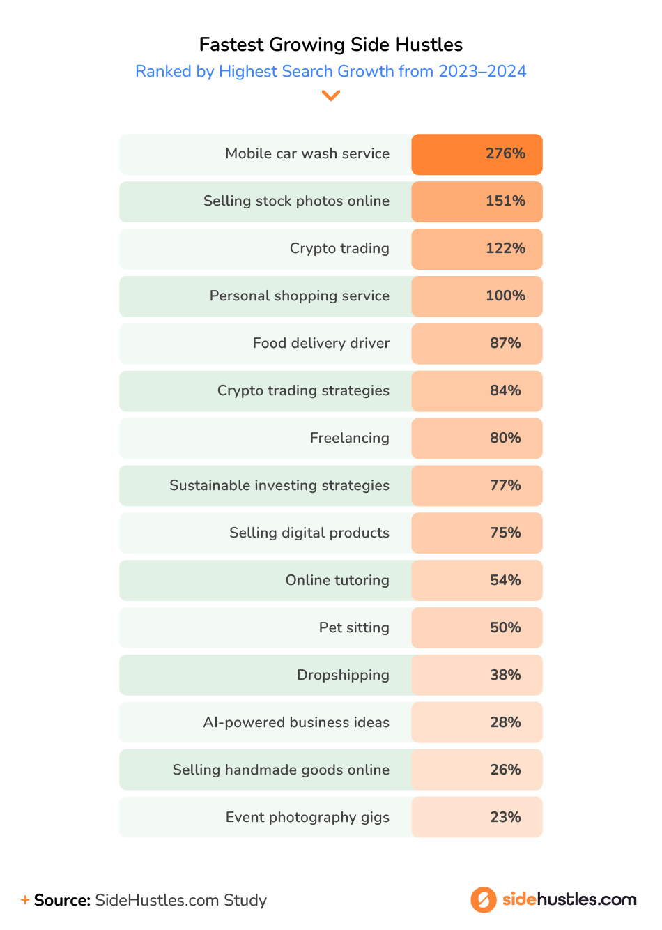 Asset Showing Fast Growing Hustles ranked by highest Year over Year Search Growth