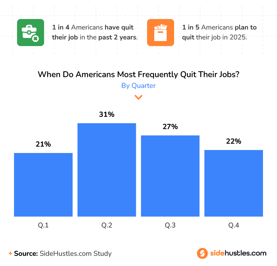 Asset showing When Americans Frequently Quit Their Jobs