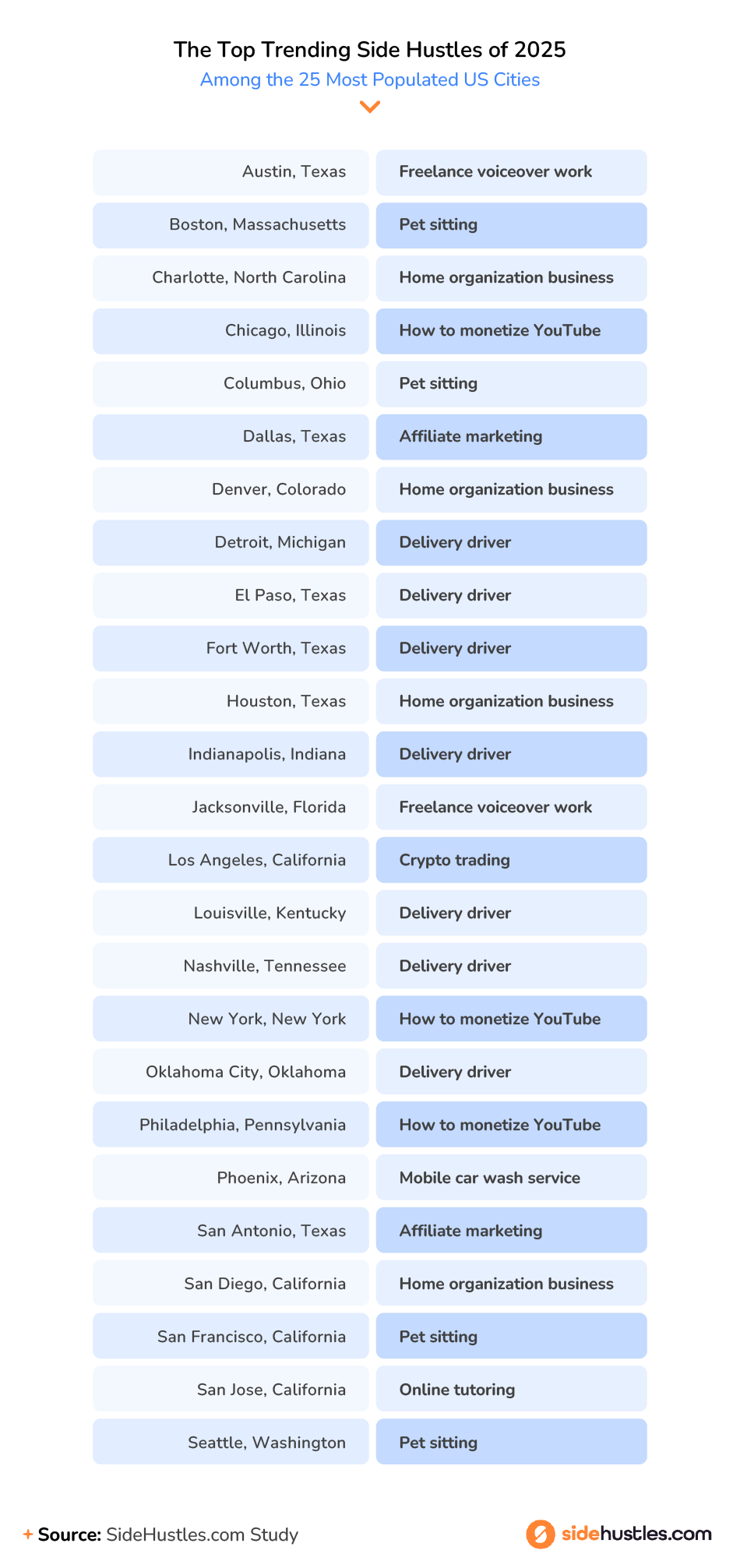 Asset Showing Trending Side hustles by city