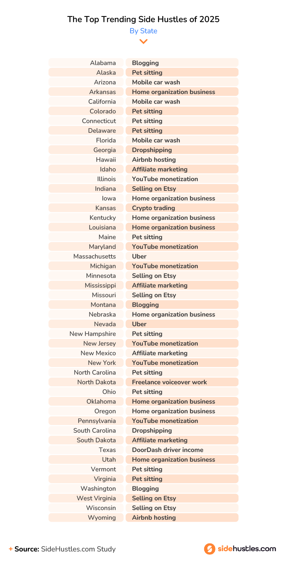 Asset showing Top Trending Side hustles of 2025