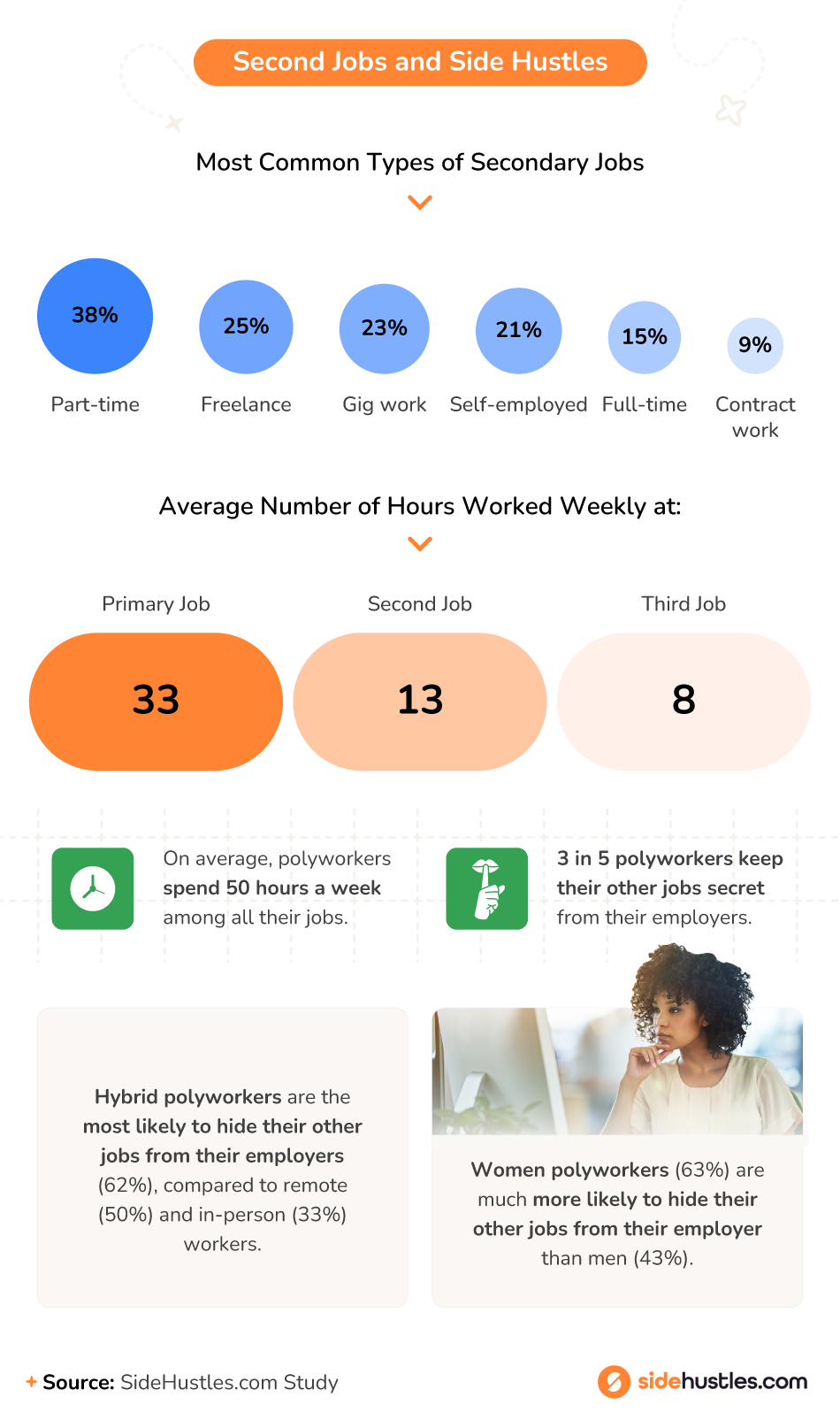 Most Common Types of Secondary Jobs