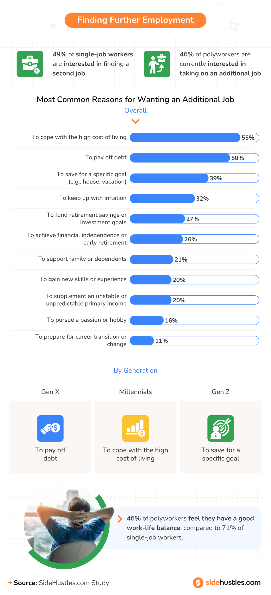 Most Common Reasons for Wanting an Additional Job