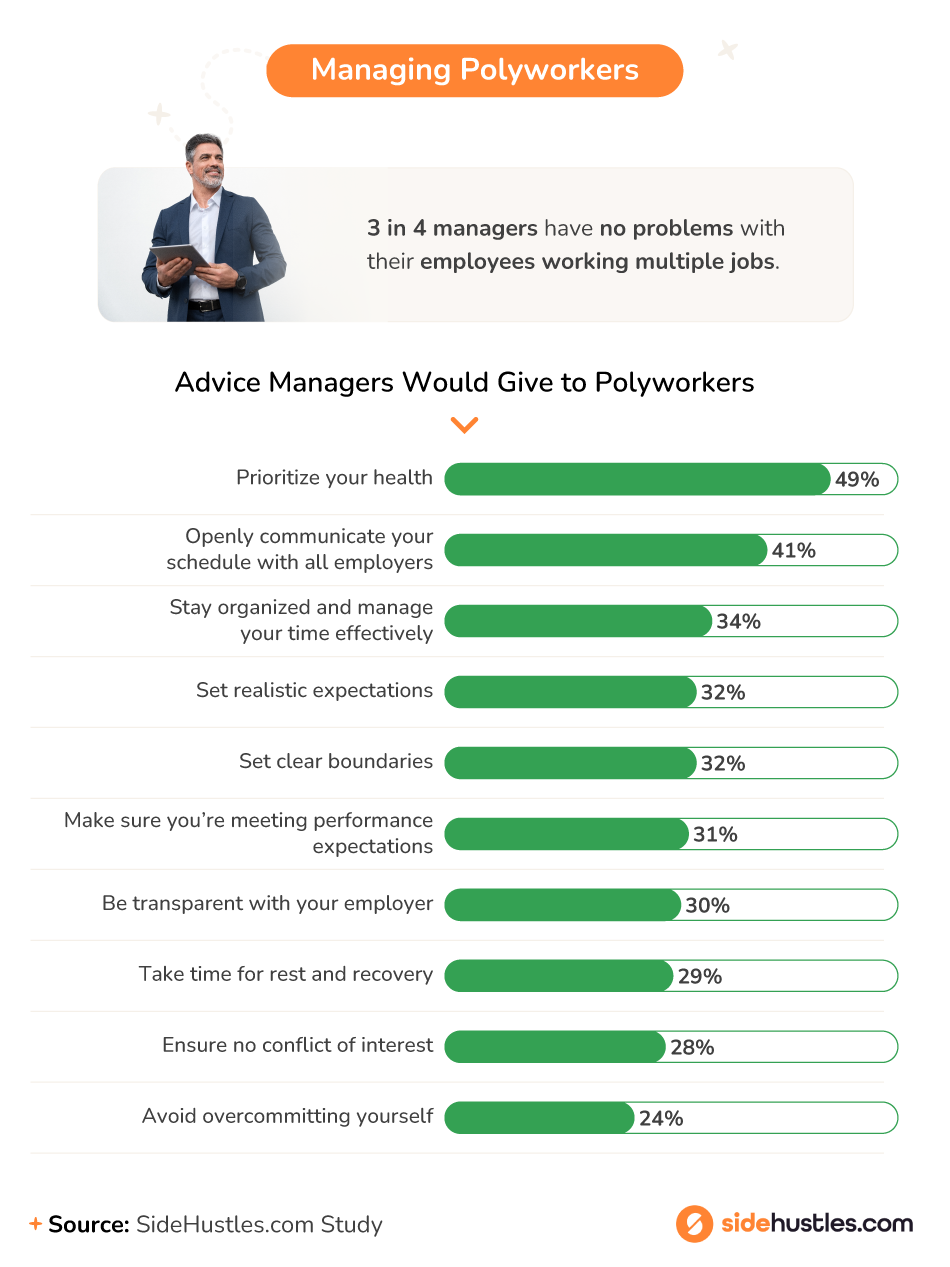 Advice Managers Would Give PolyWorkers