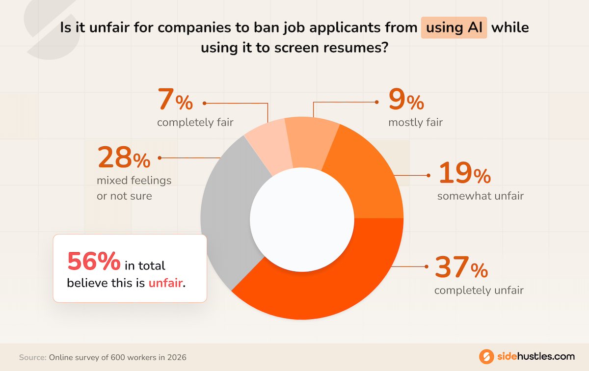 Donut graph showing the percentage of people who believe companies and recruiters have a double standard about AI.