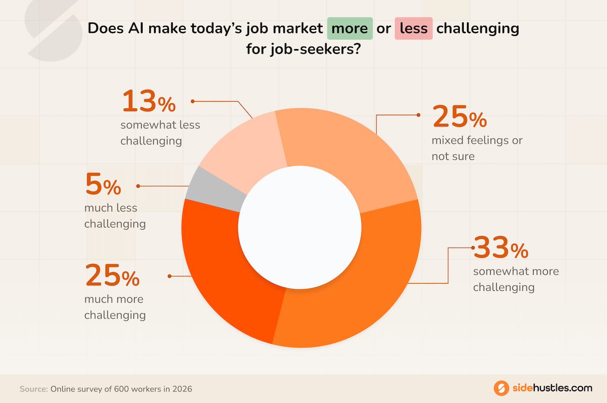 Donut graph showing the percentage of people who believe AI has made the job market more challenging.