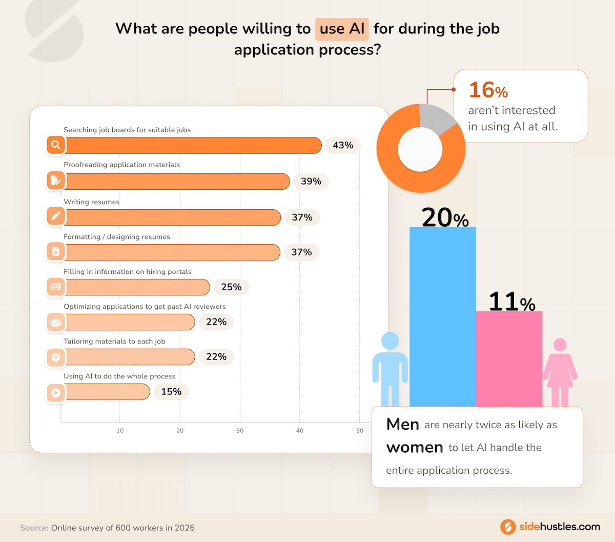 Bar graph showing the most popular uses for AI in job applications.