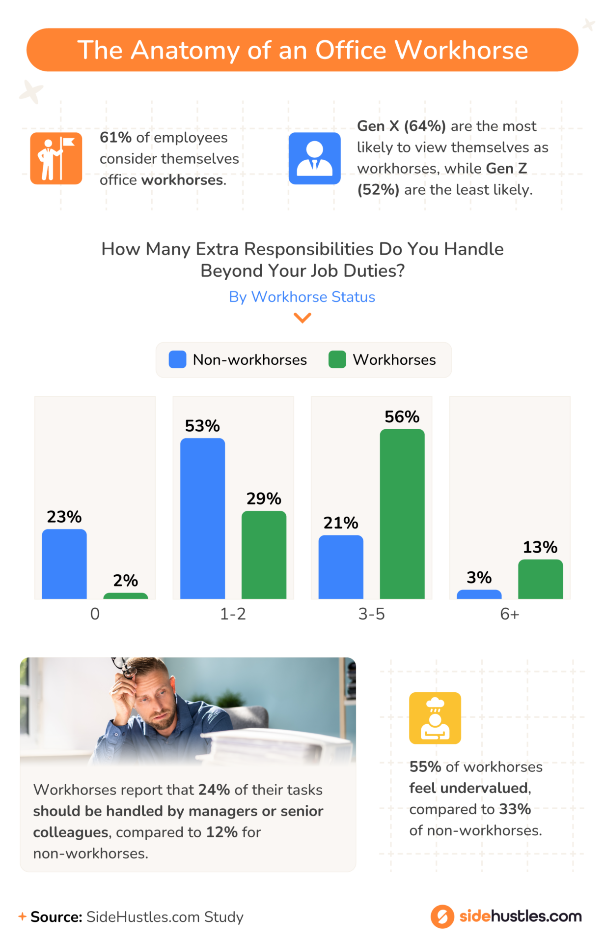 Number of extra responsibilities workhorses handle