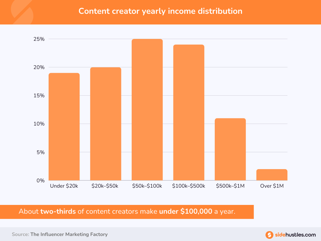 Bar char showing the percentage distribution of yearly earnings among content creators