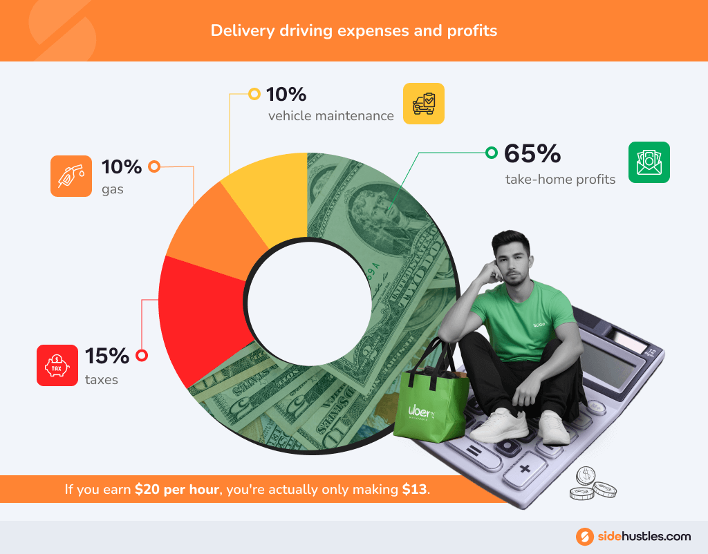 A pie graph showing how taxes, gas, and vehicle maintenance eat into delivery driving profits