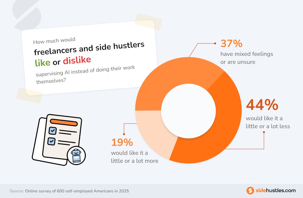 Chart showing what percentage of workers would be happy to outsource their gigs to AI.