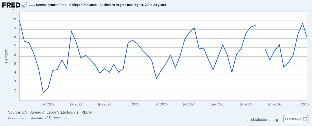 Graph showing the unemployment rates of college graduates from July 2021 to August 2026.