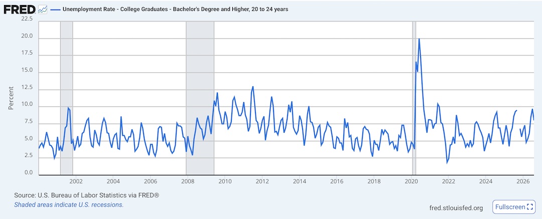 Graph showing the unemployment rates of college graduates from January 2000 to August 2026.