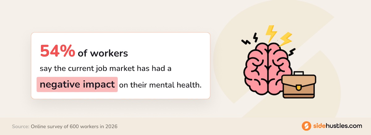 Highlighted statistic showing the number of people who believe the job market has had an impact on their mental health.