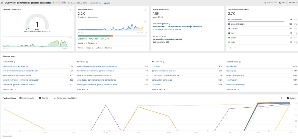A screenshot of a keyword research page on an SEO and marketing intelligence platform.
