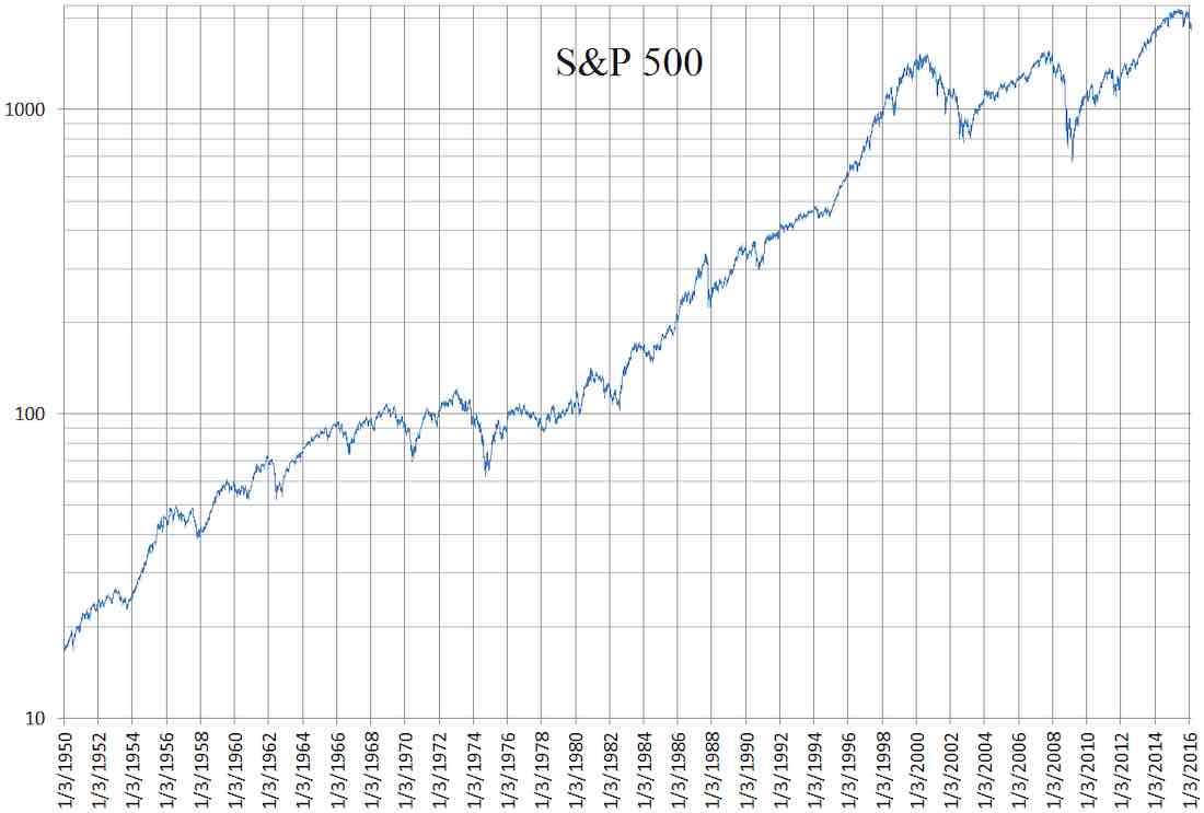Graph showing the S&P 500's returns since 1950.