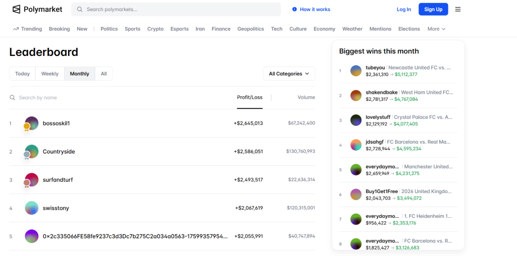 A screenshot of Polymarket's leaderboard and biggest wins. 