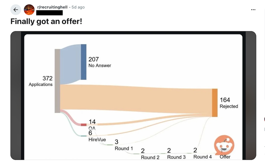 Screenshot of a graphic on Reddit showing how many of a user's job applications led to an offer.