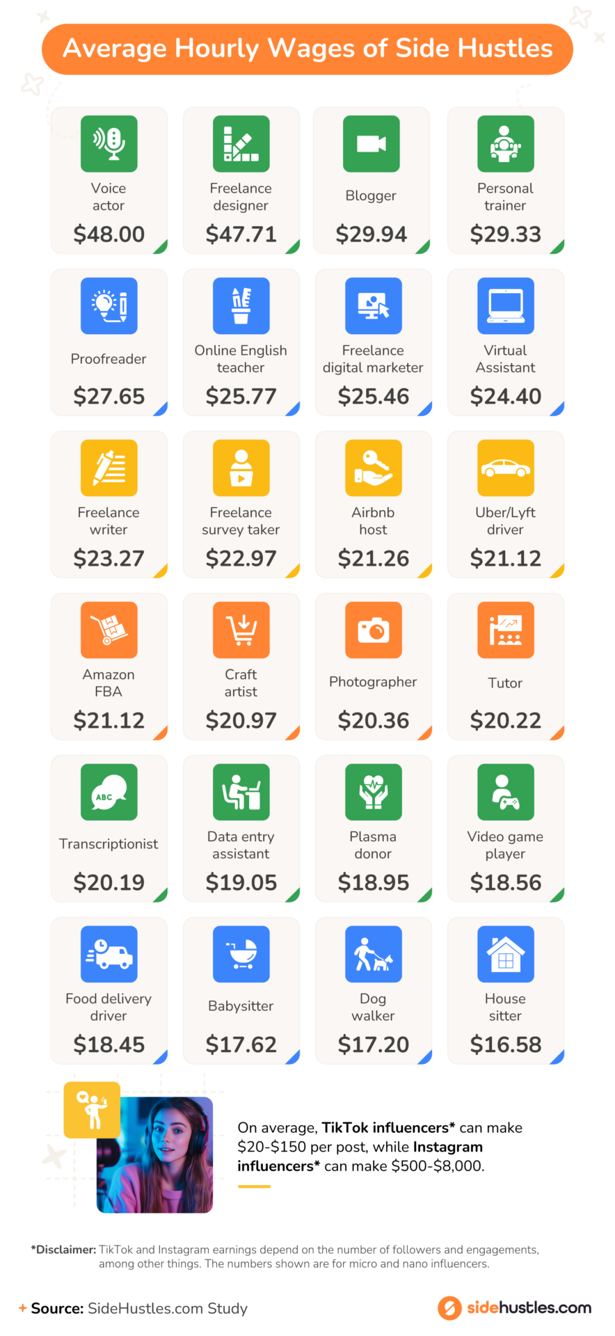 Infographic showing hourly wages of side hustles