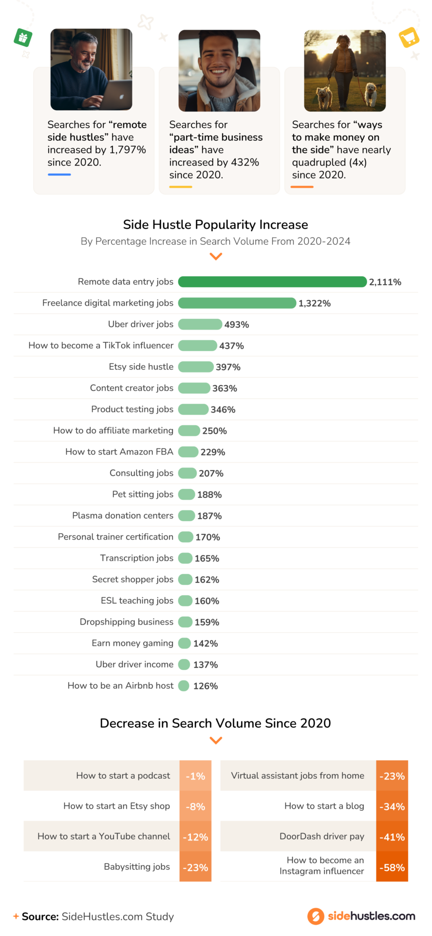 Infographic showing side hustle search volume from 2020